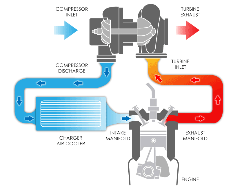 What Does a Turbocharger Do?